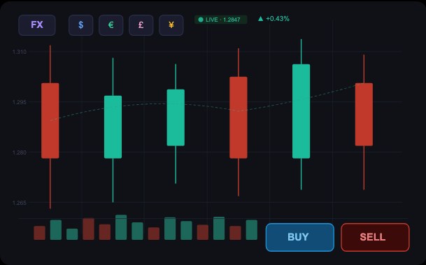 Live FX candlestick chart with buy and sell buttons
